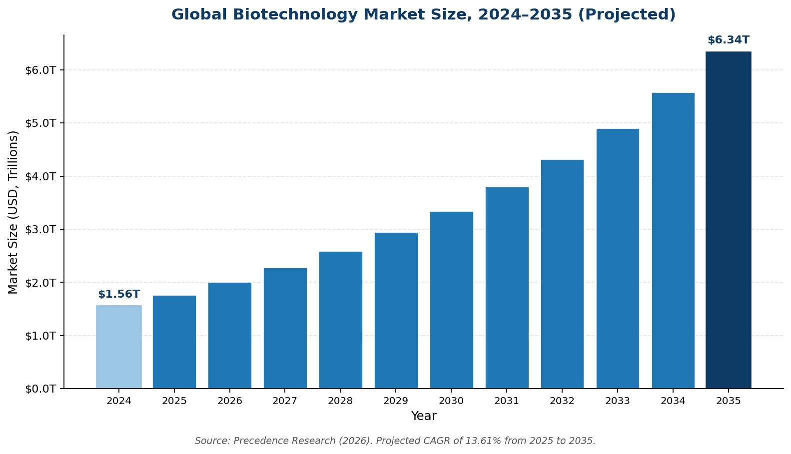 biotech market size