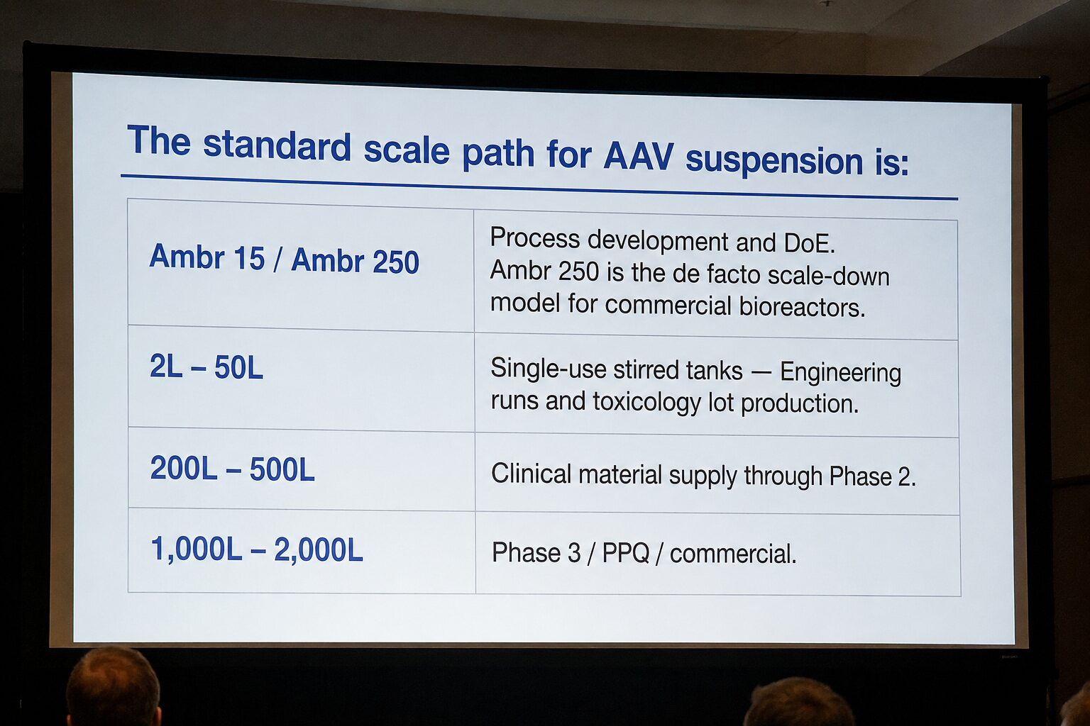 aav scale chart