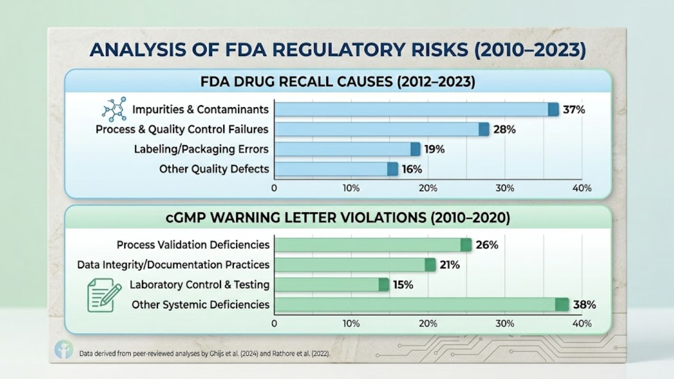 fda regulatory risks