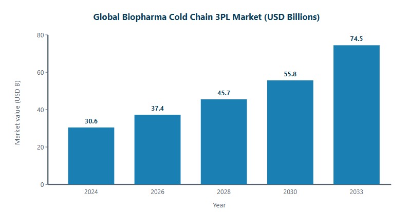 biopharma market