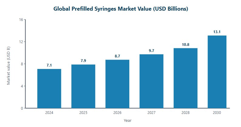 syringe market value