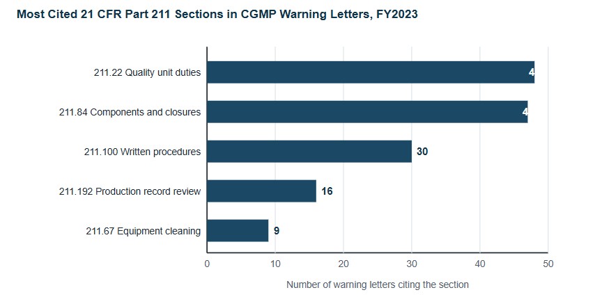 warning letters pharma